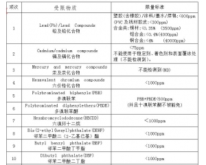 RoHS2.0����(bi��o)��(zh��n)��ֵ��B