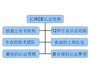 我們的CE認證優(yōu)勢