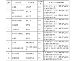 3C�ش��{(di��o)��!12�N�a(ch��n)Ʒȡ��CCC�J(r��n)�C