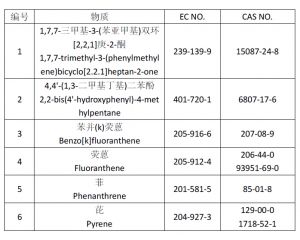 REACH-SVHC清單正式更新為197項(xiàng)