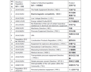 CE認(rèn)證常見指令有哪些