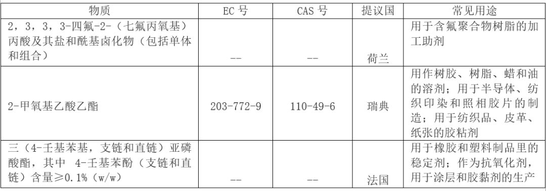 REACH SVHC物質(zhì)清單