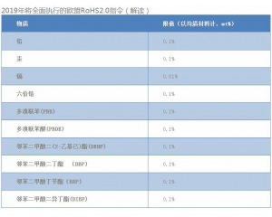 歐盟RoHS2.0生效日期,RoHS2.0指令執(zhí)行日期