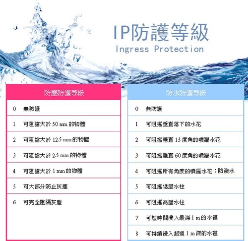 ip防水防塵等級