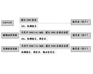 歐盟REACH測(cè)試簡(jiǎn)介
